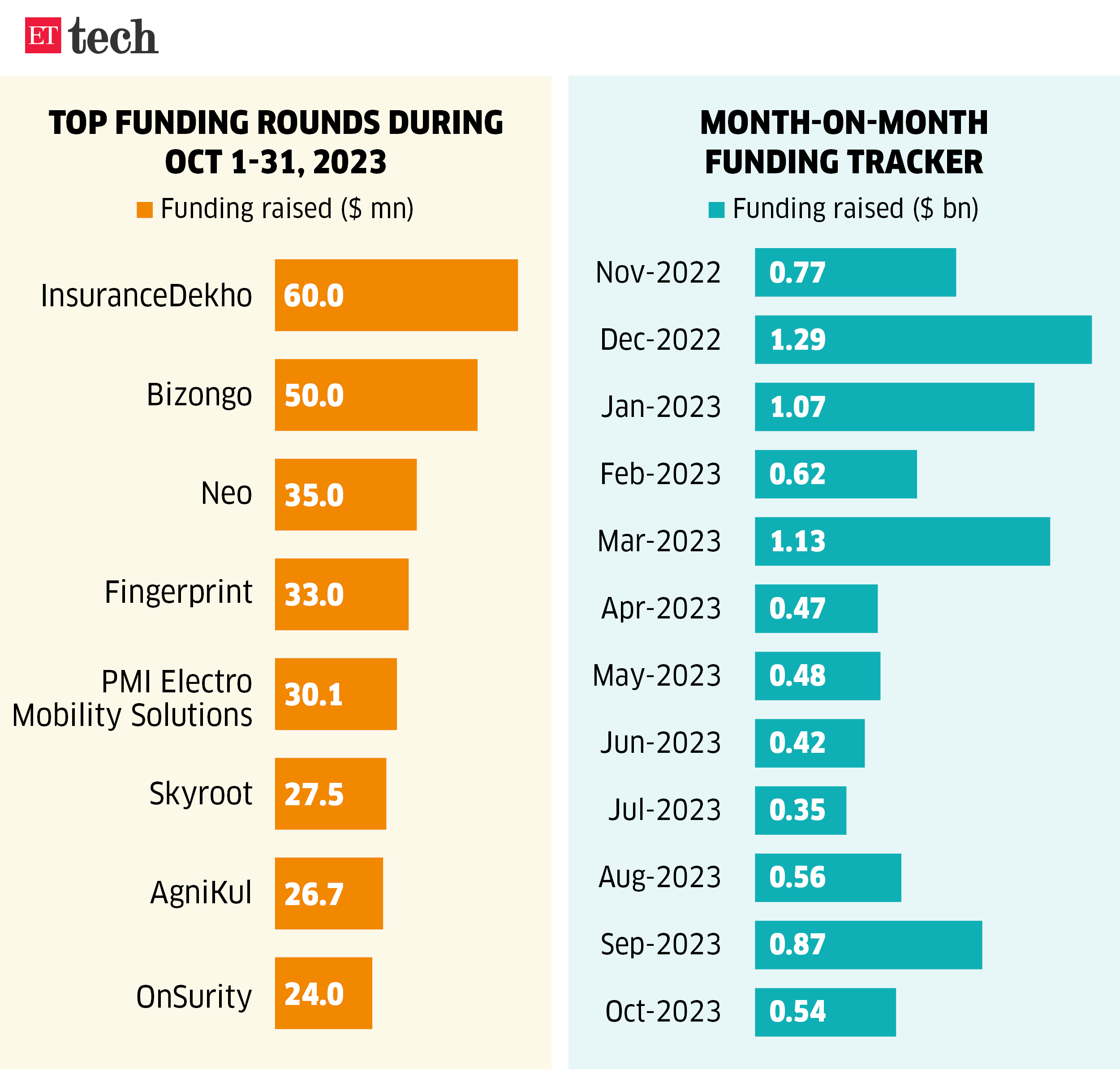 Top funding rounds during_1- 31 Oct, 2023_ETTECH